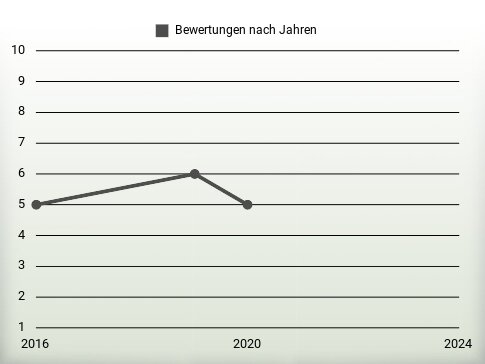 Bewertungen nach Jahren