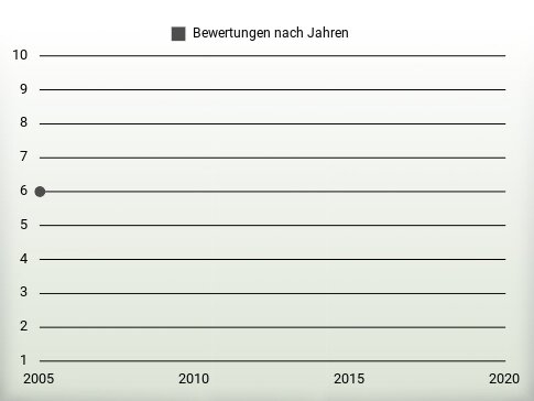 Bewertungen nach Jahren