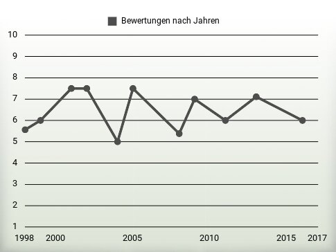 Bewertungen nach Jahren