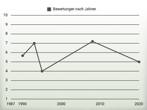 Bewertungen nach Jahren