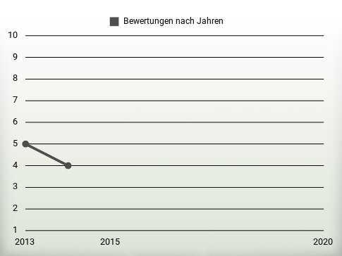 Bewertungen nach Jahren