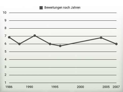 Bewertungen nach Jahren