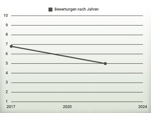 Bewertungen nach Jahren