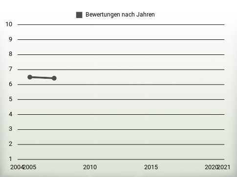 Bewertungen nach Jahren