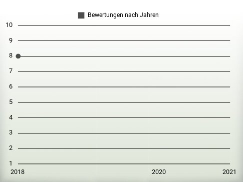 Bewertungen nach Jahren