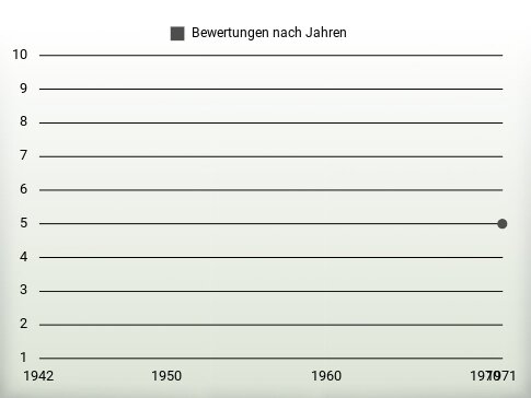 Bewertungen nach Jahren