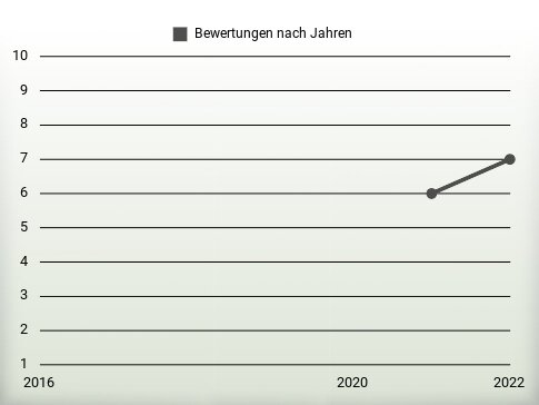 Bewertungen nach Jahren