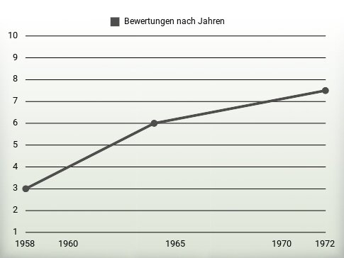 Bewertungen nach Jahren