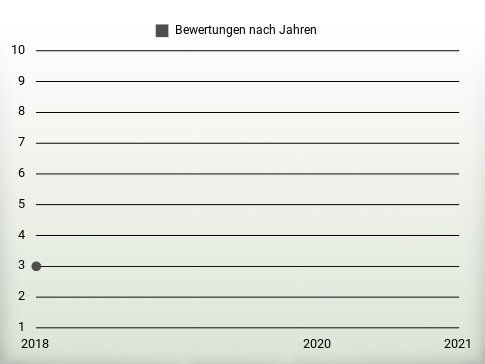 Bewertungen nach Jahren