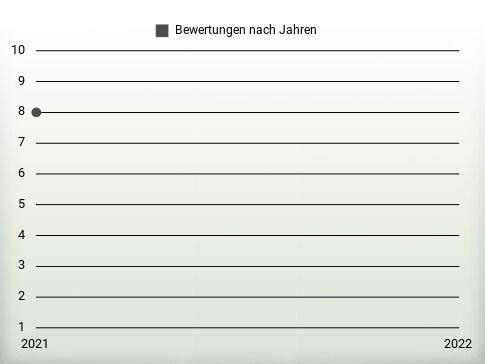 Bewertungen nach Jahren