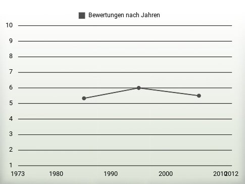 Bewertungen nach Jahren