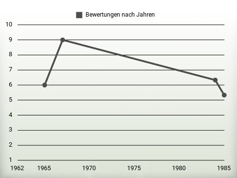 Bewertungen nach Jahren