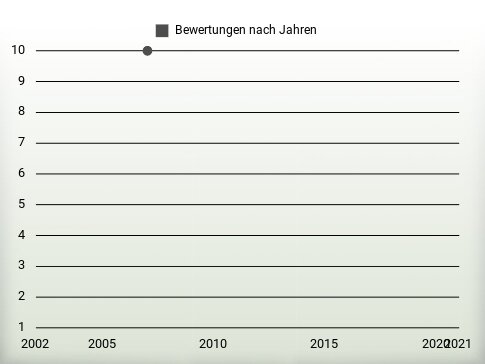 Bewertungen nach Jahren