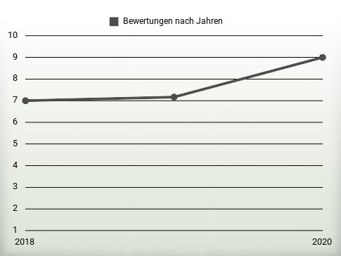 Bewertungen nach Jahren