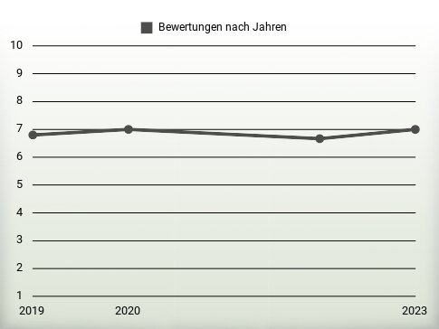 Bewertungen nach Jahren