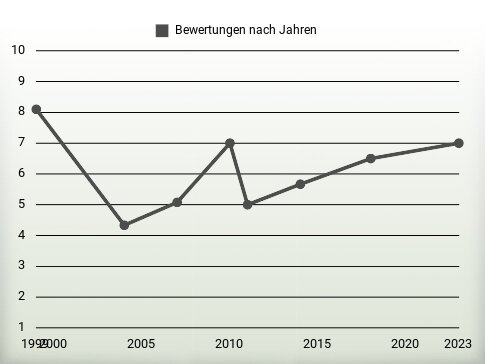 Bewertungen nach Jahren