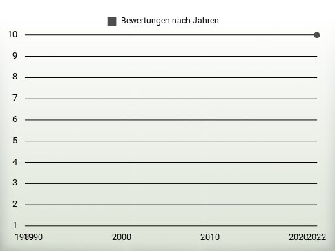 Bewertungen nach Jahren