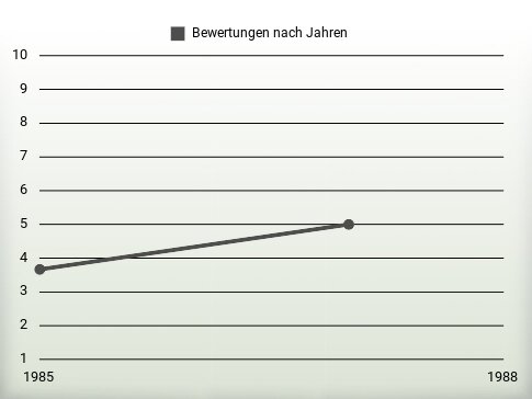 Bewertungen nach Jahren