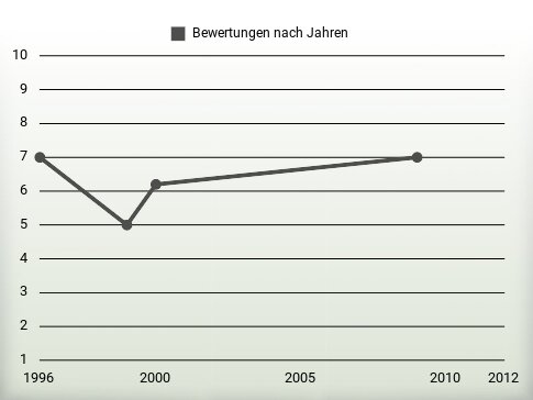 Bewertungen nach Jahren