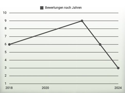 Bewertungen nach Jahren