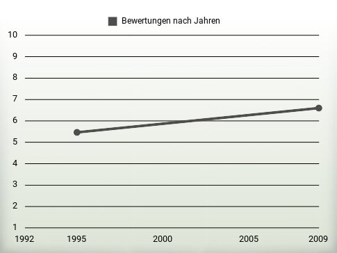 Bewertungen nach Jahren