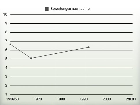 Bewertungen nach Jahren