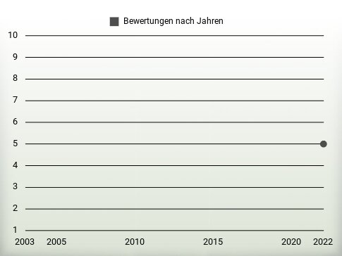 Bewertungen nach Jahren