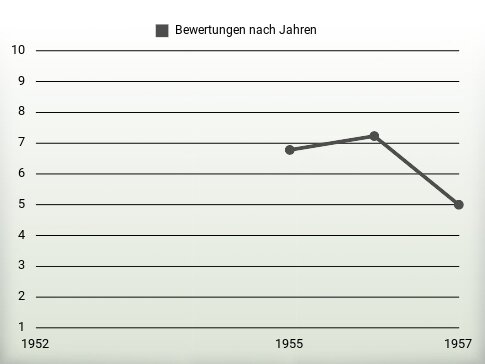 Bewertungen nach Jahren