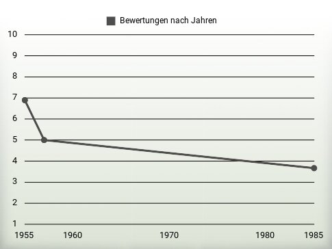 Bewertungen nach Jahren