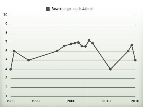 Bewertungen nach Jahren