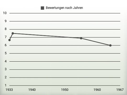 Bewertungen nach Jahren