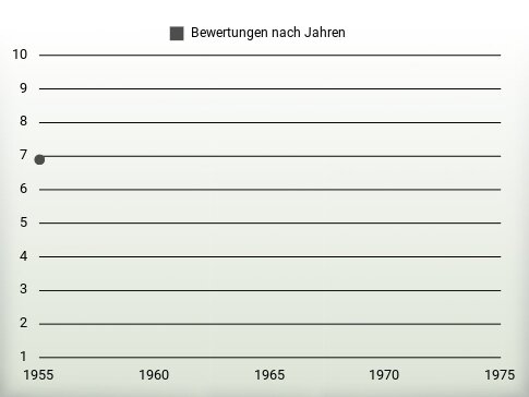 Bewertungen nach Jahren