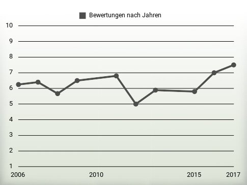 Bewertungen nach Jahren