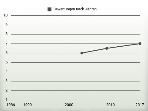 Bewertungen nach Jahren