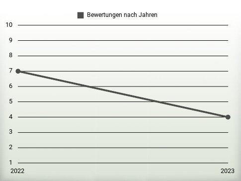 Bewertungen nach Jahren