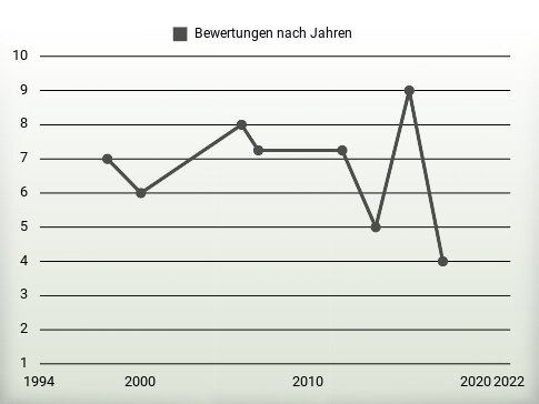 Bewertungen nach Jahren