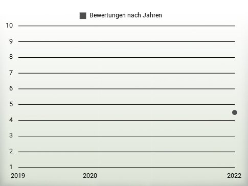 Bewertungen nach Jahren