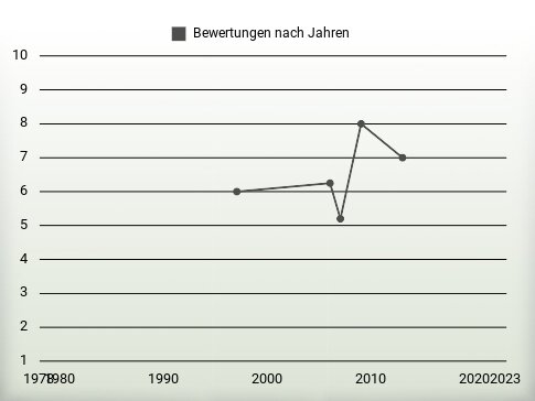 Bewertungen nach Jahren