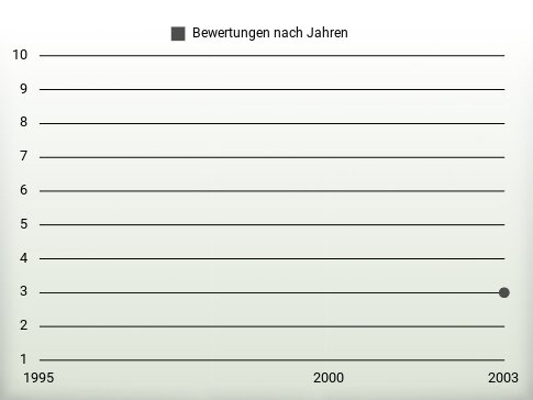 Bewertungen nach Jahren