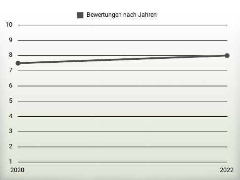 Bewertungen nach Jahren