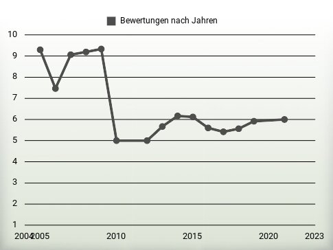 Bewertungen nach Jahren