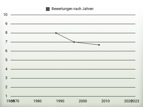 Bewertungen nach Jahren