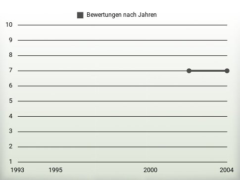 Bewertungen nach Jahren