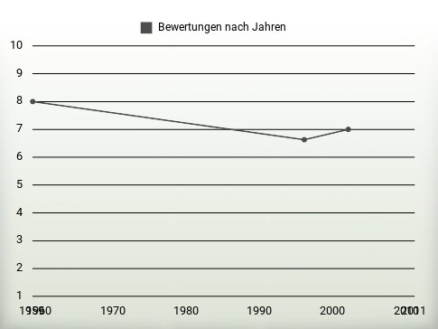 Bewertungen nach Jahren