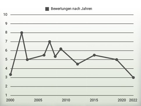 Bewertungen nach Jahren