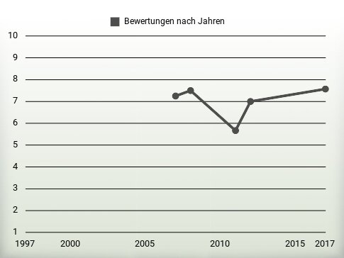 Bewertungen nach Jahren