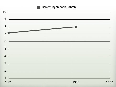 Bewertungen nach Jahren