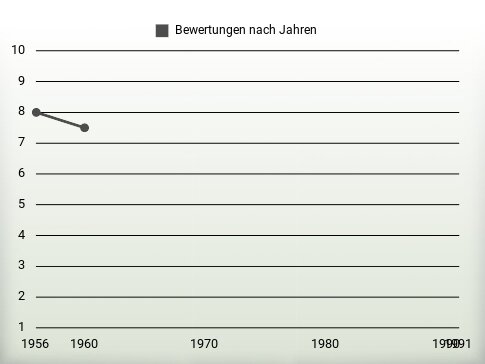 Bewertungen nach Jahren