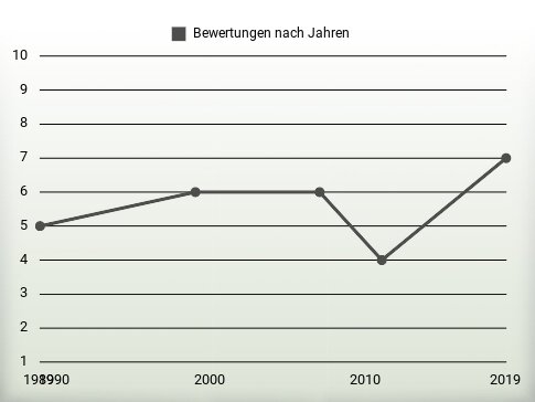 Bewertungen nach Jahren