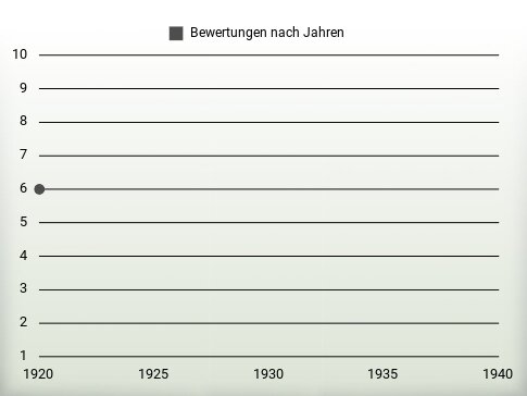 Bewertungen nach Jahren